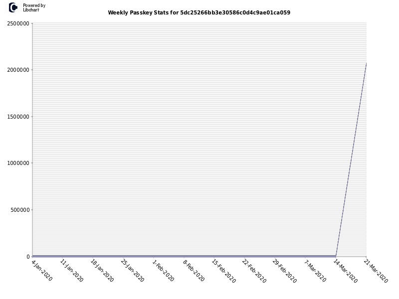 Weekly Passkey Stats for 5dc25266bb3e30586c0d4c9ae01ca059